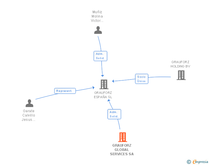 Vinculaciones societarias de GRAUFORZ GLOBAL SERVICES SA