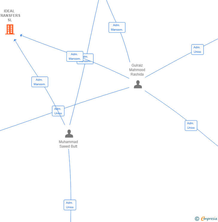 Vinculaciones societarias de IDEAL TRANSFERS SL