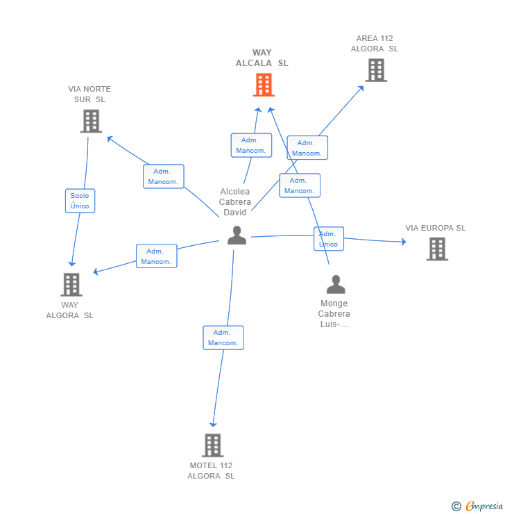 Vinculaciones societarias de WAY ALCALA SL