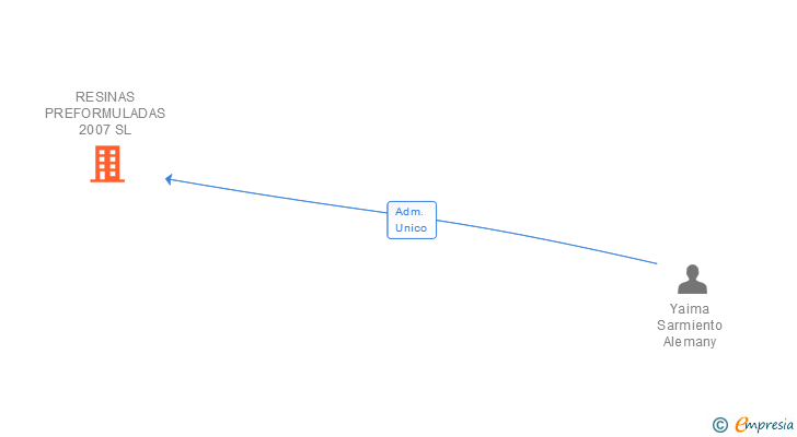 Vinculaciones societarias de RESINAS PREFORMULADAS 2007 SL