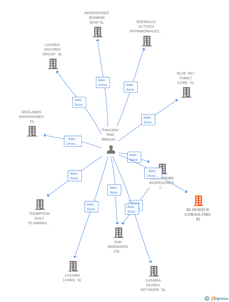 Vinculaciones societarias de BLUEROCK CONSULTING SL