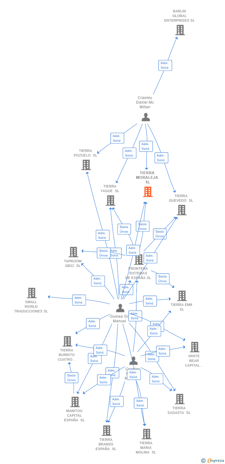 Vinculaciones societarias de TIERRA MORALEJA SL