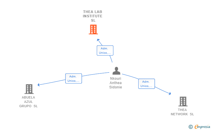 Vinculaciones societarias de THEA LAB INSTITUTE SL