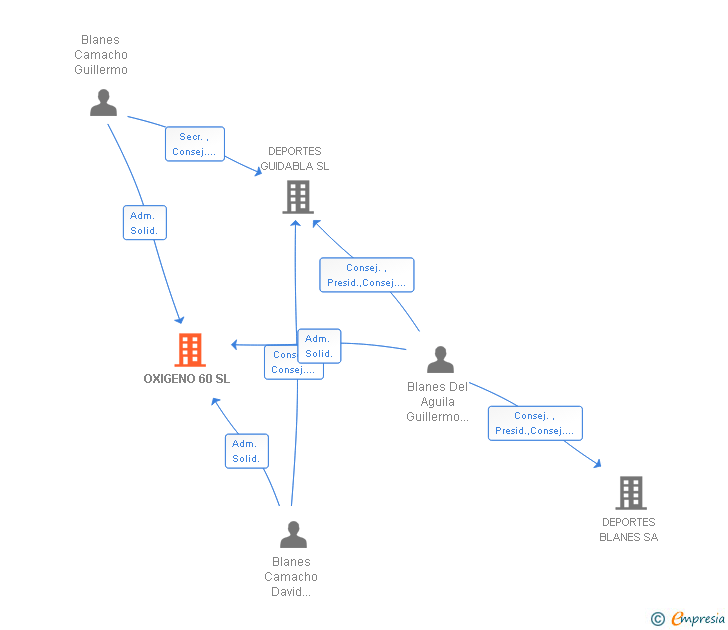 Vinculaciones societarias de OXIGENO 60 SL