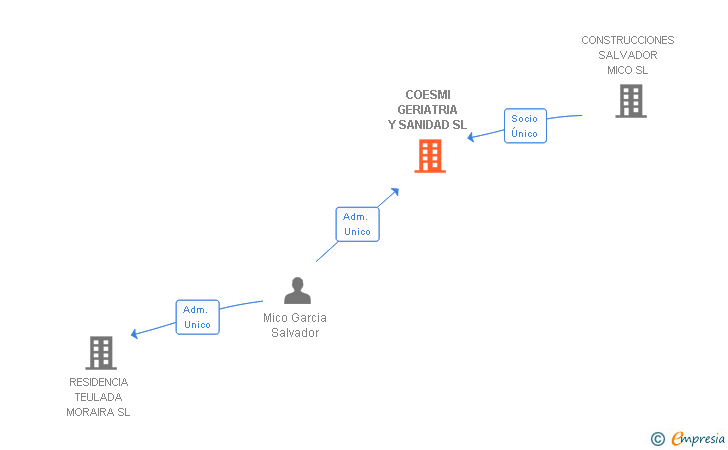 Vinculaciones societarias de COESMI GERIATRIA Y SANIDAD SL