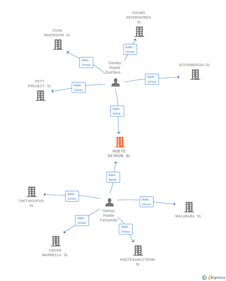 Vinculaciones societarias de HUETE DESIGN SL
