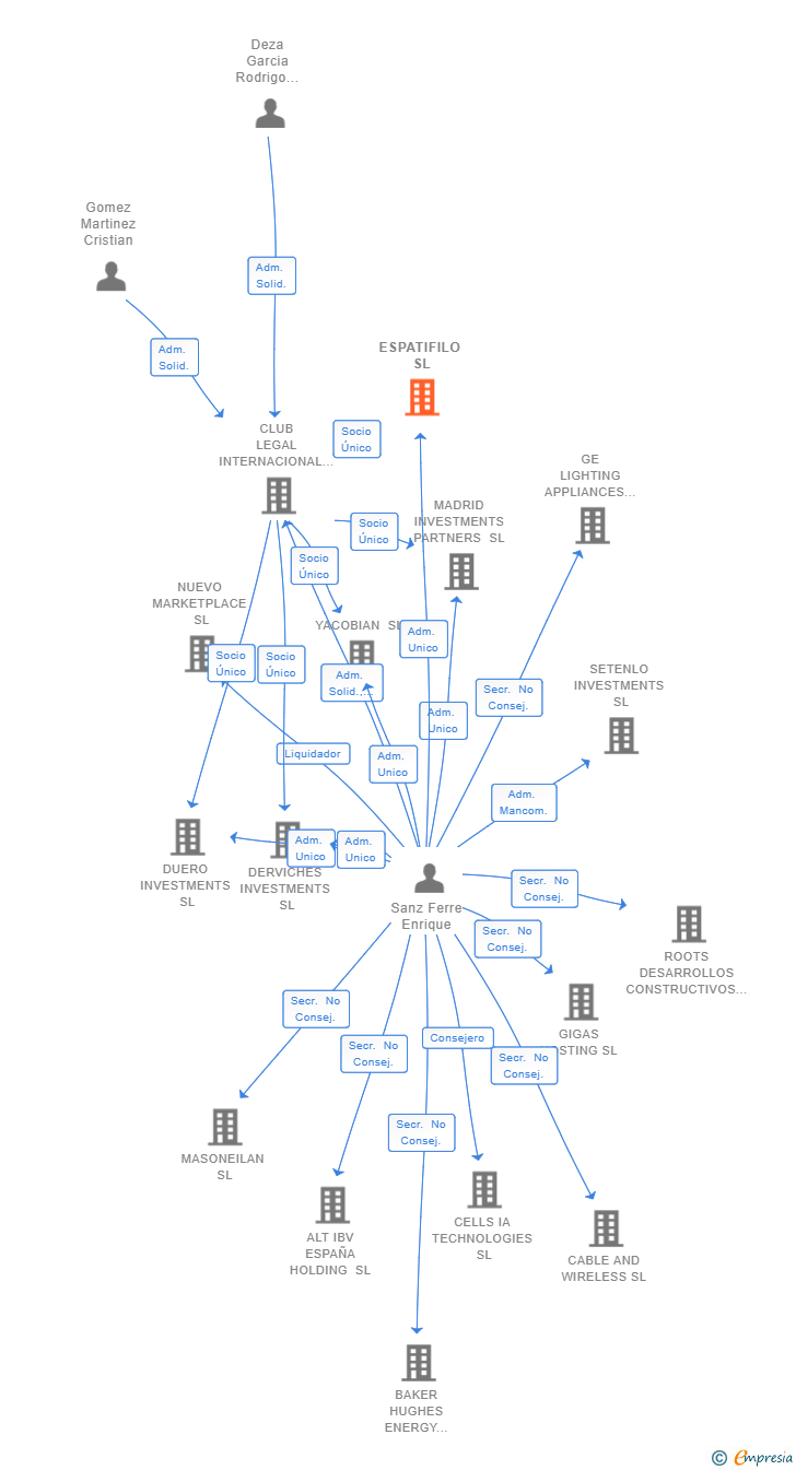 Vinculaciones societarias de ESPATIFILO SL
