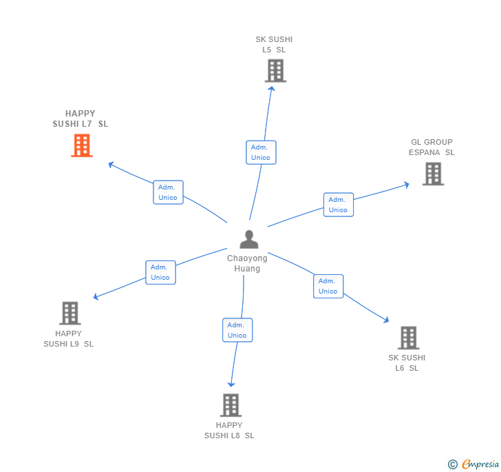 Vinculaciones societarias de HAPPY SUSHI L7 SL