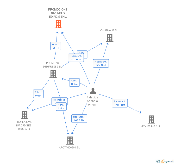 Vinculaciones societarias de PROMOCIONS VIVENDES EDIFICIS EN GENERAL SL