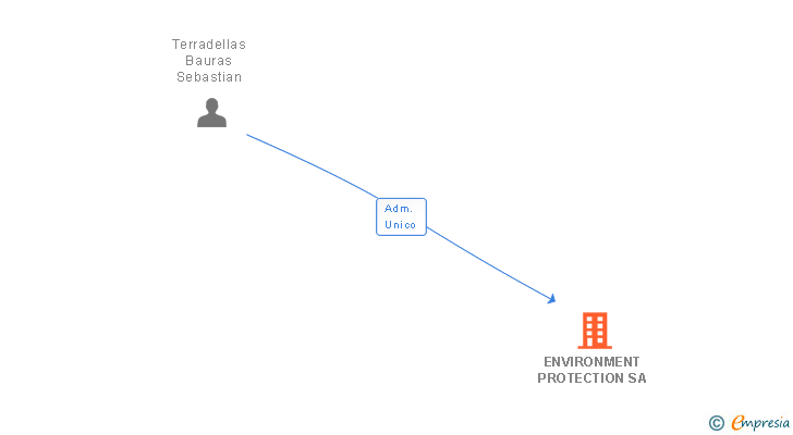 Vinculaciones societarias de ENVIRONMENT PROTECTION SA