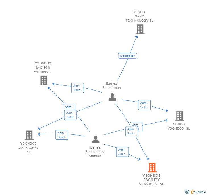 Vinculaciones societarias de YSONDOS FACILITY SERVICES SL