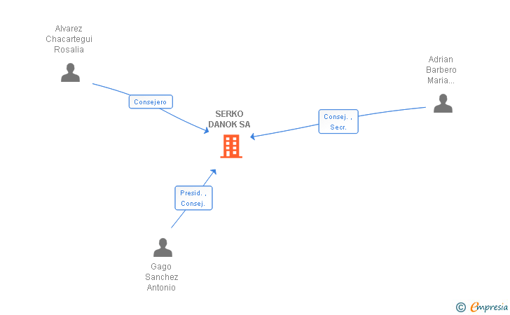 Vinculaciones societarias de SERKO DANOK SA