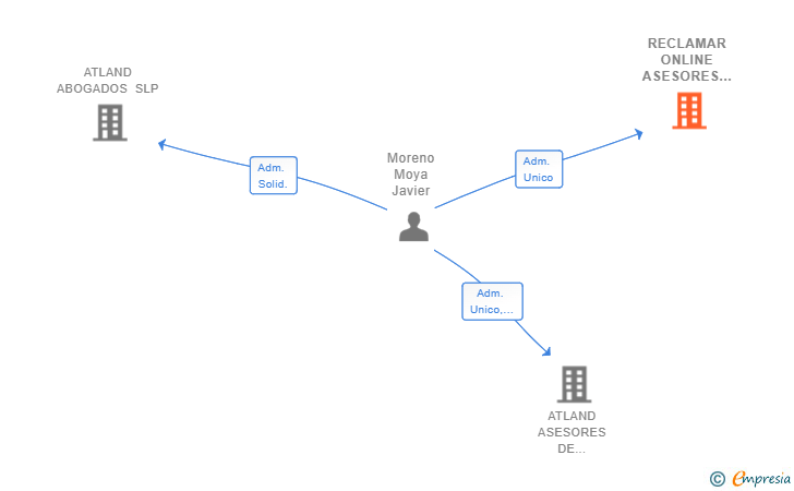 Vinculaciones societarias de LOEWS ASSETS & CORPORATE SERVICES SL
