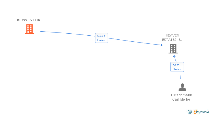 Vinculaciones societarias de KEYWEST BV