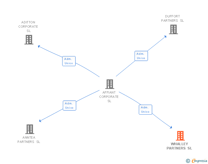 Vinculaciones societarias de WHALLEY PARTNERS SL