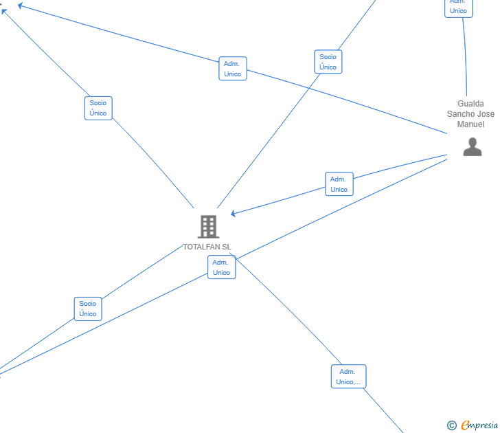 Vinculaciones societarias de PROPANO 76 SL