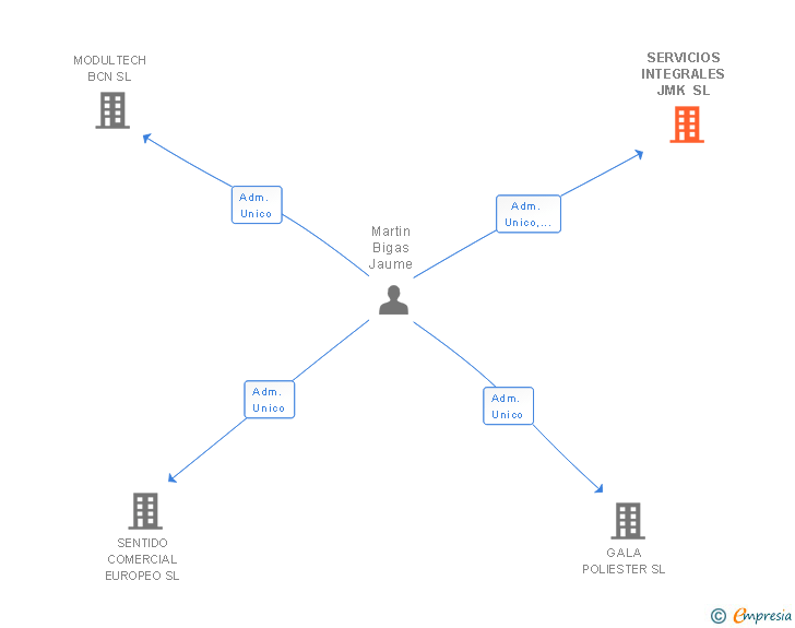 Vinculaciones societarias de SERVICIOS INTEGRALES JMK SL