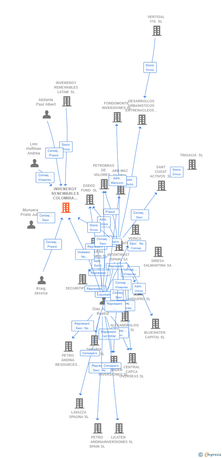 Vinculaciones societarias de INVENERGY RENEWABLES COLOMBIA HOLDINGS SL