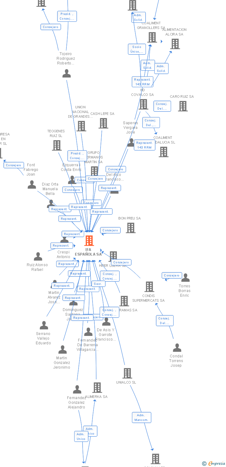 Vinculaciones societarias de IFA RETAIL SA