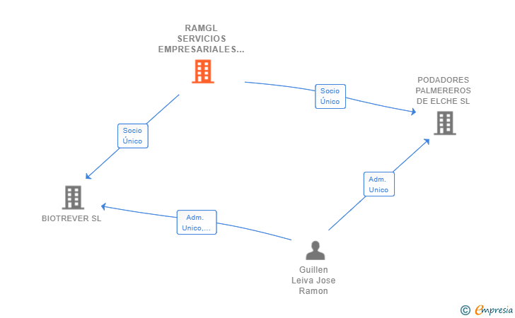 Vinculaciones societarias de RAMGL SERVICIOS EMPRESARIALES SL