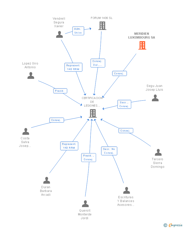 Vinculaciones societarias de MERIDIEN LUXEMBOURG SA