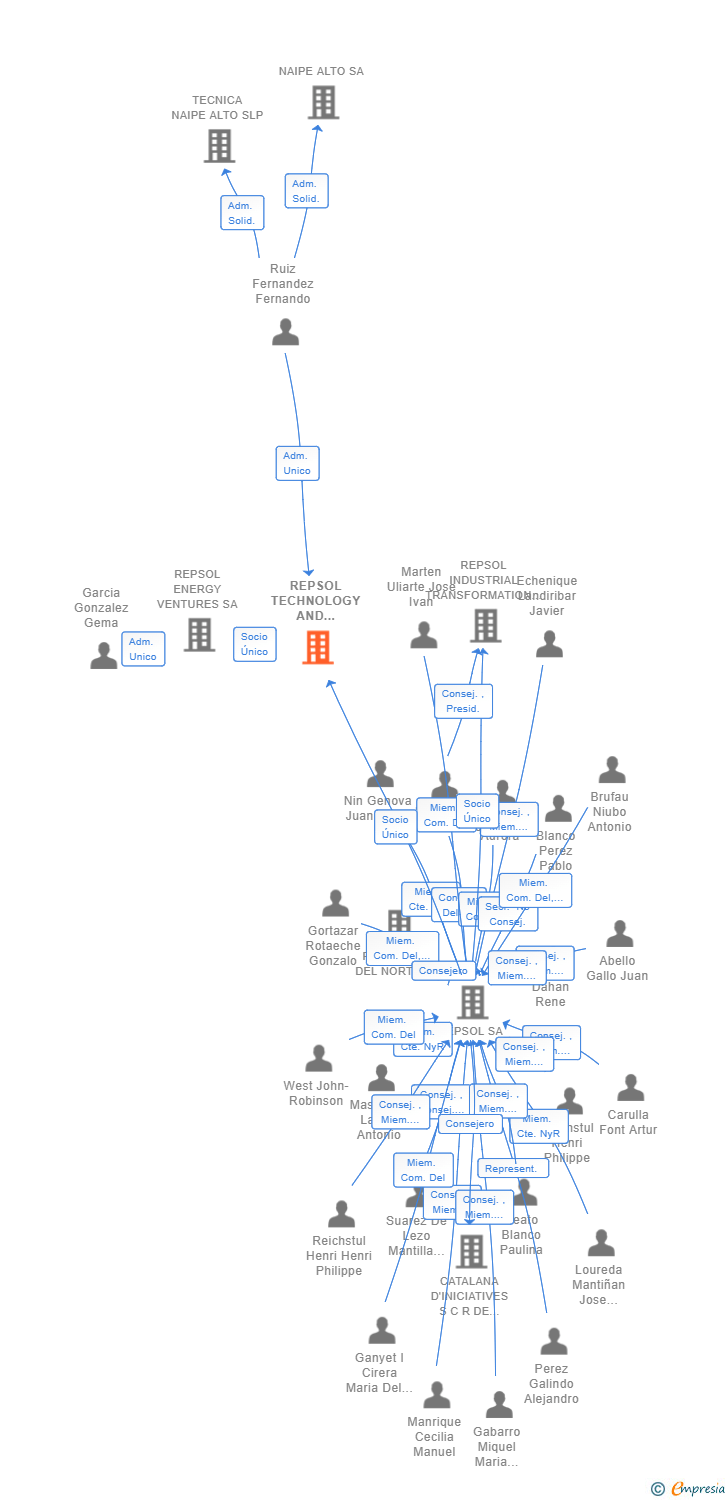 Vinculaciones societarias de REPSOL TECHNOLOGY AND VENTURES SL (EXTINGUIDA)