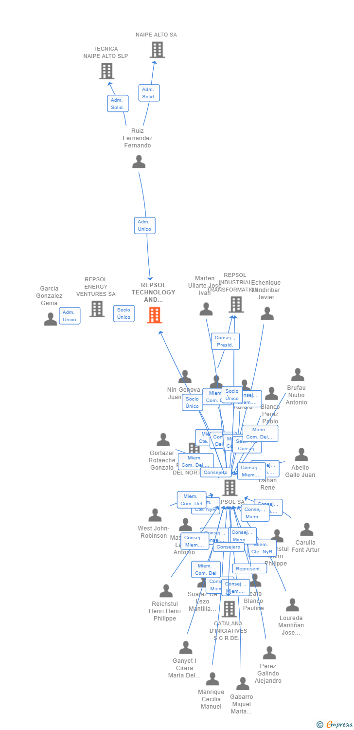 Vinculaciones societarias de REPSOL TECHNOLOGY AND VENTURES SL