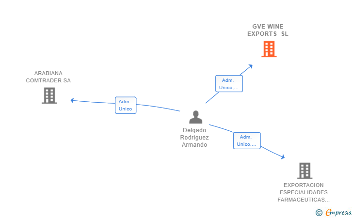 Vinculaciones societarias de GVE WINE EXPORTS SL