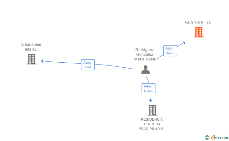Vinculaciones societarias de GESIGUR SL
