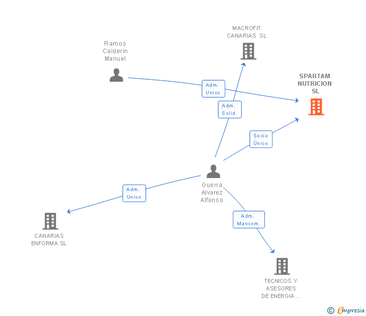 Vinculaciones societarias de SPARTAM NUTRICION SL