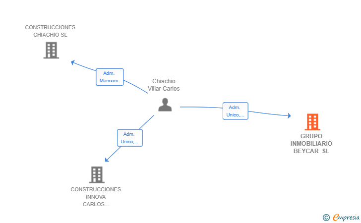 Vinculaciones societarias de GRUPO INMOBILIARIO BEYCAR SL