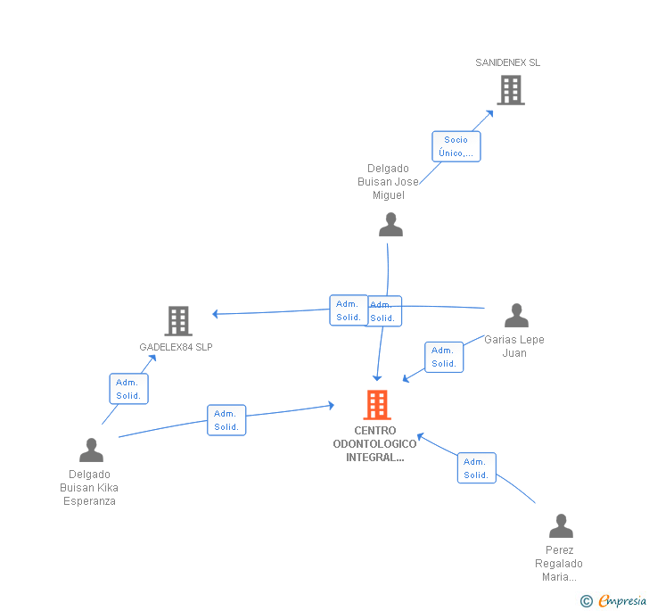 Vinculaciones societarias de CENTRO ODONTOLOGICO INTEGRAL EXTREMEÑO SLP