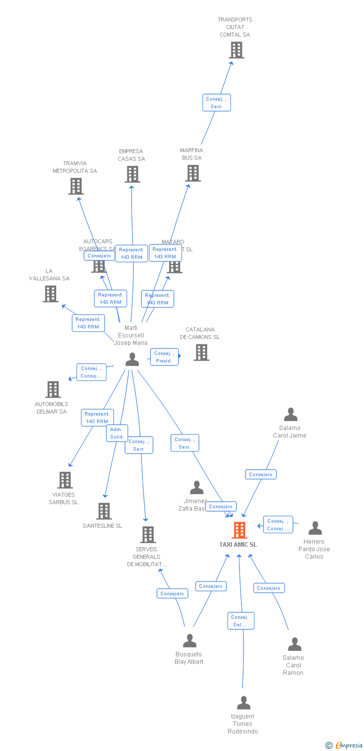Vinculaciones societarias de TAXI AMIC SL