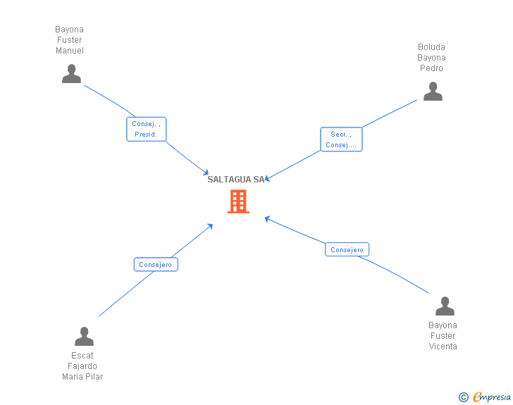Vinculaciones societarias de SALTAGUA SA