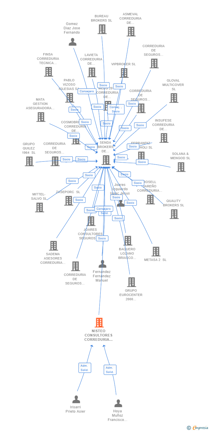 Vinculaciones societarias de NISTEO CONSULTORES CORREDURIA DE SEGUROS SL