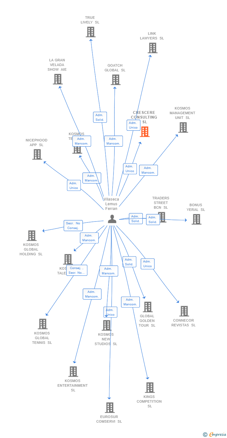 Vinculaciones societarias de CRESCERE CONSULTING SL