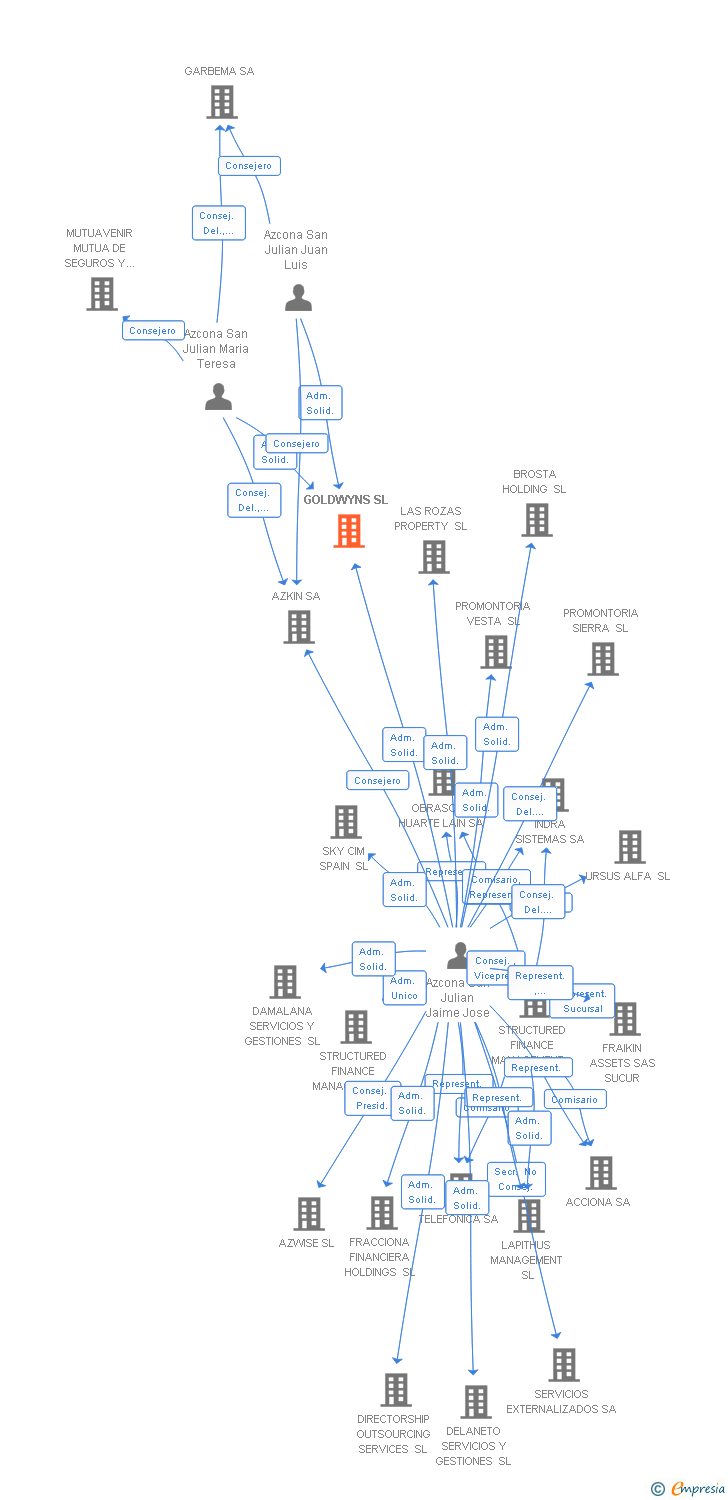 Vinculaciones societarias de GOLDWYNS SL