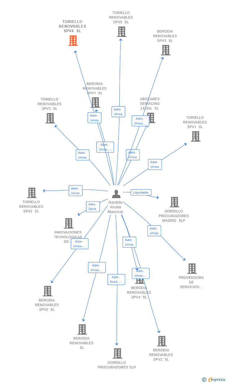 Vinculaciones societarias de TORIELLO RENOVABLES SPV4 SL