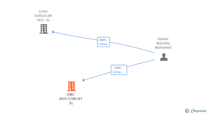 Vinculaciones societarias de KML INVESTMENT SL