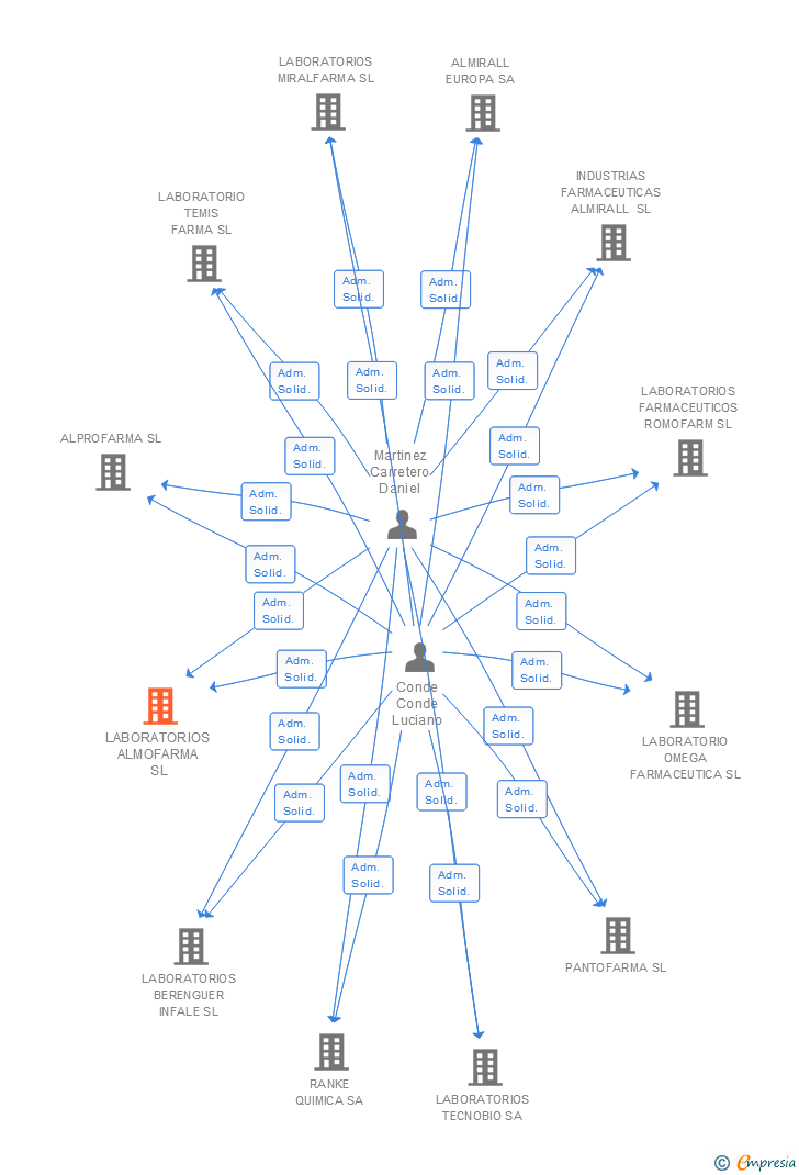 Vinculaciones societarias de LABORATORIOS ALMOFARMA SL