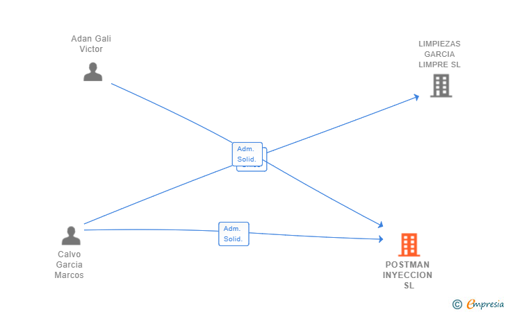 Vinculaciones societarias de POSTMAN INYECCION SL