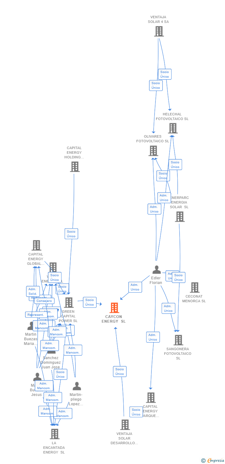 Vinculaciones societarias de CAYCON ENERGY SL