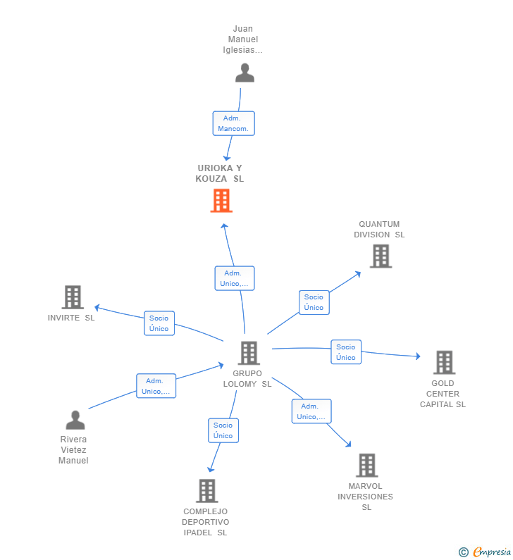 Vinculaciones societarias de URIOKA Y KOUZA SL