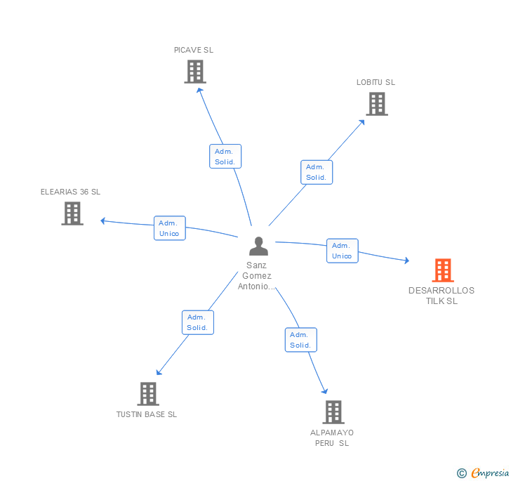 Vinculaciones societarias de DESARROLLOS TILK SL