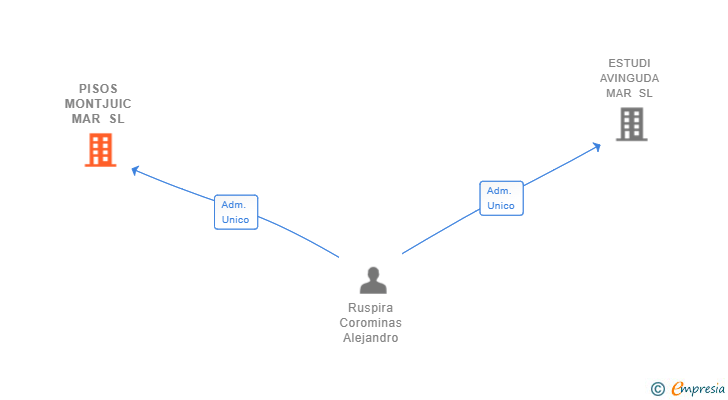 Vinculaciones societarias de PISOS MONTJUIC MAR SL