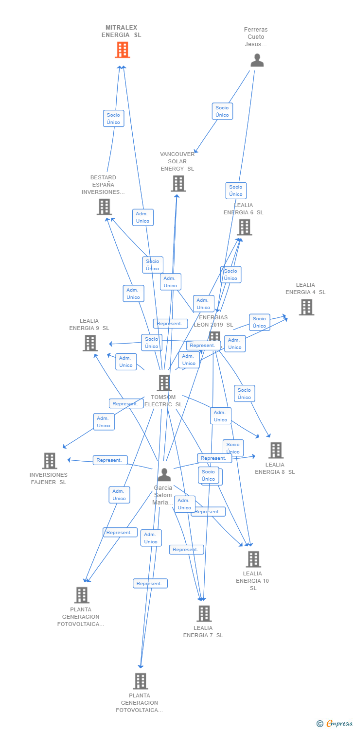 Vinculaciones societarias de MITRALEX ENERGIA SL
