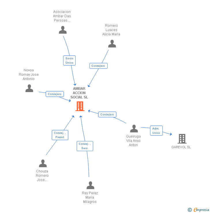 Vinculaciones societarias de AMBAR ACCION SOCIAL SL