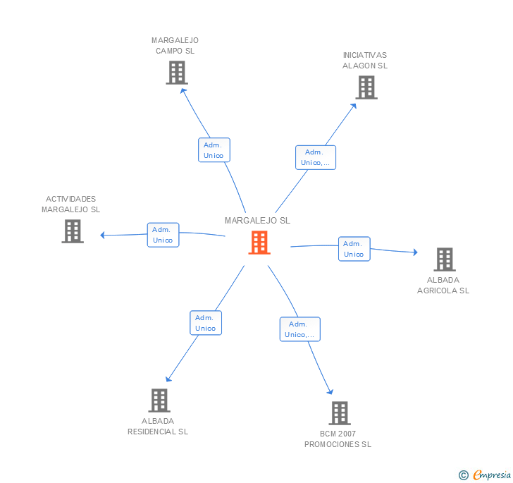 Vinculaciones societarias de MARGALEJO SL