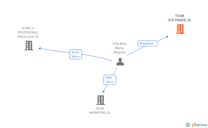 Vinculaciones societarias de TEAM SOFTWARE SL