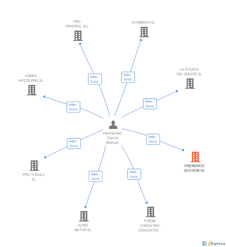 Vinculaciones societarias de FRIONORTE GESTION SL